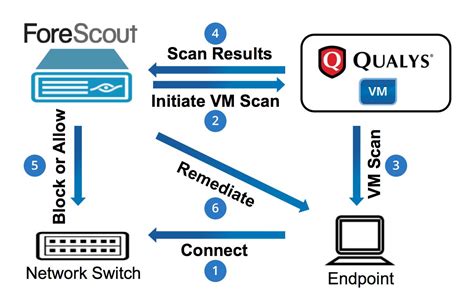 forescout scanning